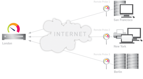 Monitoring Remote Locations via Remote Probes