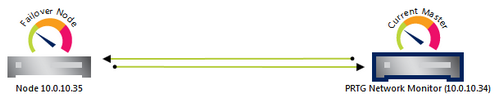 Illustration of a Single Failover Cluster